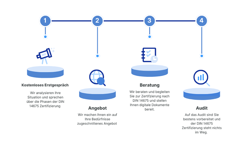 Mit unserem einzigartigen System zur DIN 14675 Zertifizierung